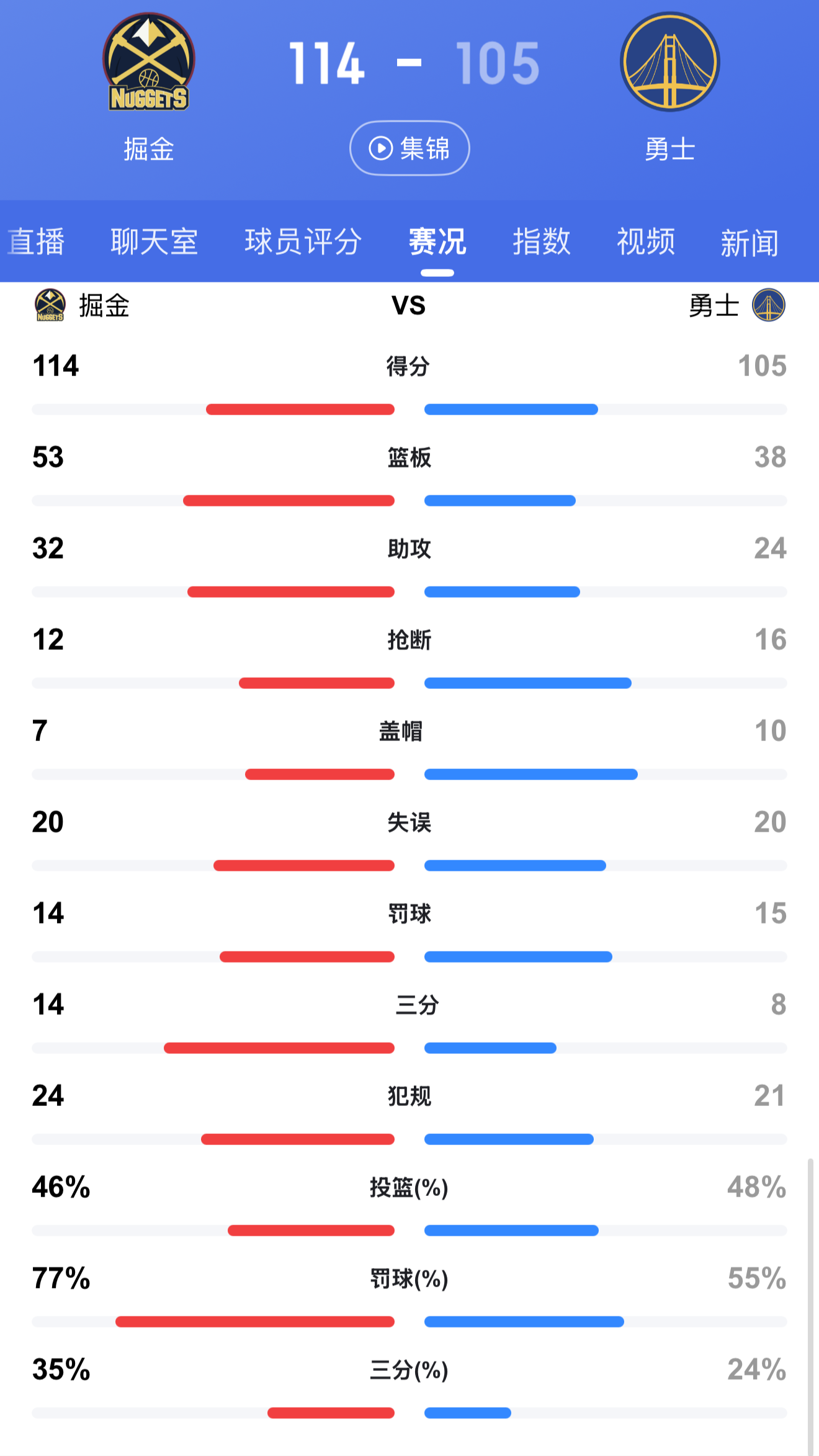 关于加时末段NBA总决赛焦点战，丹佛掘金主帅复盘，信心回归，赛程密集仍需轮换的信息-Kaiyun